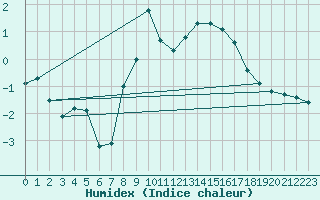 Courbe de l'humidex pour Virgen