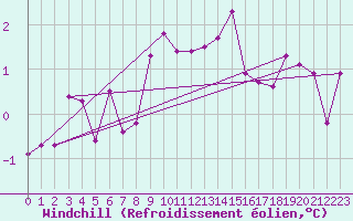 Courbe du refroidissement olien pour Fluberg Roen