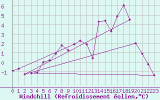 Courbe du refroidissement olien pour Fokstua Ii