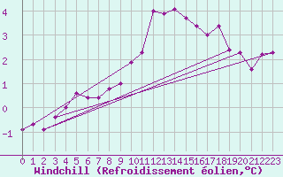 Courbe du refroidissement olien pour Villars-Tiercelin