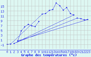 Courbe de tempratures pour Chalmazel Jeansagnire (42)