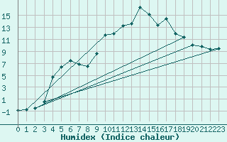 Courbe de l'humidex pour Chalmazel Jeansagnire (42)