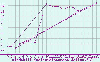 Courbe du refroidissement olien pour Wiener Neustadt