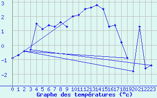 Courbe de tempratures pour Aigen Im Ennstal