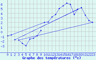 Courbe de tempratures pour Crocq (23)