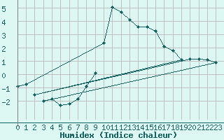 Courbe de l'humidex pour Les Charbonnires (Sw)