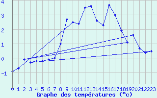 Courbe de tempratures pour Adelboden