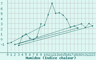 Courbe de l'humidex pour Loken I Volbu