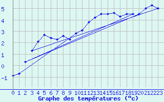Courbe de tempratures pour Marienberg