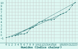 Courbe de l'humidex pour Variscourt (02)