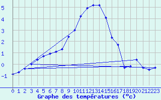 Courbe de tempratures pour Weihenstephan