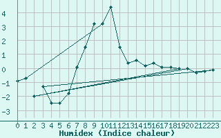 Courbe de l'humidex pour Andermatt