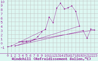 Courbe du refroidissement olien pour Jelenia Gora