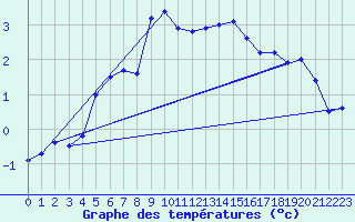 Courbe de tempratures pour Piz Martegnas