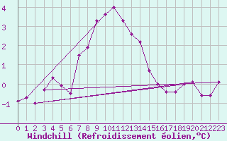Courbe du refroidissement olien pour Vilsandi