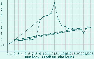 Courbe de l'humidex pour Alpinzentrum Rudolfshuette