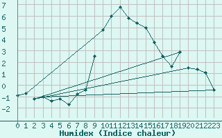 Courbe de l'humidex pour Galtuer