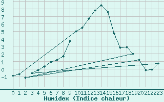 Courbe de l'humidex pour Wielenbach (Demollst