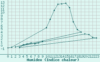 Courbe de l'humidex pour Eygliers (05)