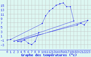 Courbe de tempratures pour Saint-Girons (09)