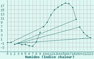 Courbe de l'humidex pour Nevers (58)