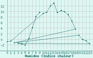 Courbe de l'humidex pour Gjerstad