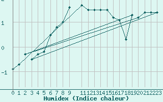 Courbe de l'humidex pour Alfeld