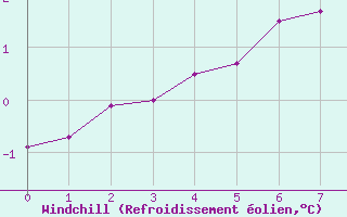 Courbe du refroidissement olien pour Albert-Bray (80)