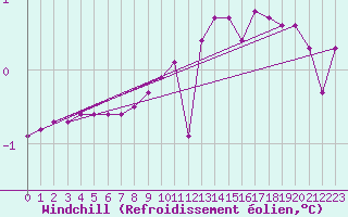 Courbe du refroidissement olien pour Sorcy-Bauthmont (08)