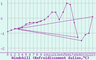 Courbe du refroidissement olien pour Sorcy-Bauthmont (08)