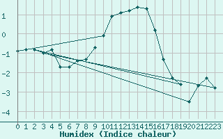 Courbe de l'humidex pour Courtelary