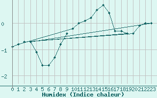 Courbe de l'humidex pour Kiikala lentokentt