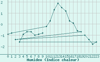 Courbe de l'humidex pour Herhet (Be)