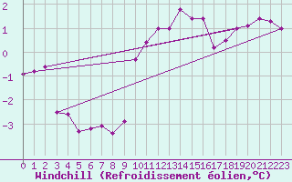 Courbe du refroidissement olien pour Diepholz