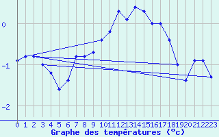 Courbe de tempratures pour Kilsbergen-Suttarboda