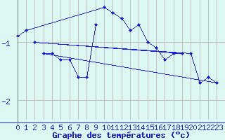 Courbe de tempratures pour Grainet-Rehberg