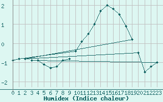 Courbe de l'humidex pour Creil (60)