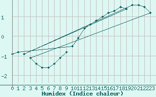 Courbe de l'humidex pour Gardelegen