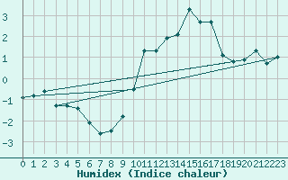 Courbe de l'humidex pour Formigures (66)