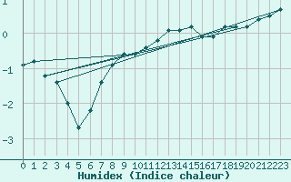 Courbe de l'humidex pour Ambrieu (01)