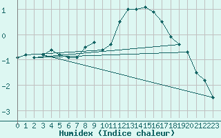 Courbe de l'humidex pour Elm