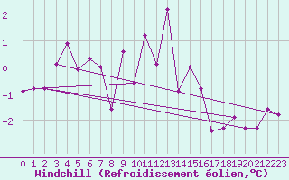 Courbe du refroidissement olien pour Nancy - Ochey (54)