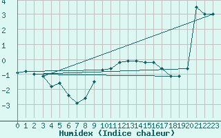 Courbe de l'humidex pour Berne Liebefeld (Sw)