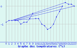 Courbe de tempratures pour Schmuecke