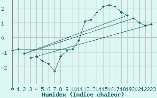 Courbe de l'humidex pour Lemberg (57)