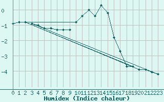 Courbe de l'humidex pour Kaisersbach-Cronhuette