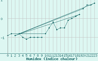 Courbe de l'humidex pour Avord (18)