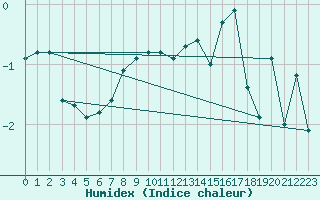 Courbe de l'humidex pour Grand Saint Bernard (Sw)