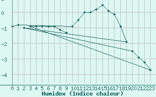 Courbe de l'humidex pour Priay (01)