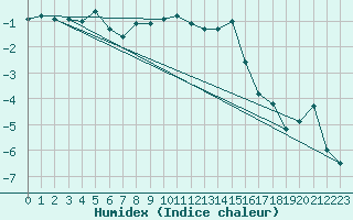 Courbe de l'humidex pour La Dle (Sw)